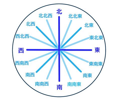 方位名稱|【方位圖】輕鬆掌握方位：15620 個方位圖、八方位、。